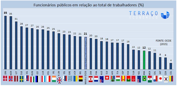 Máquina pública: inchada ou emperrada