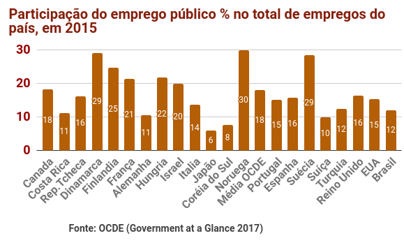 Máquina pública: inchada ou emperrada