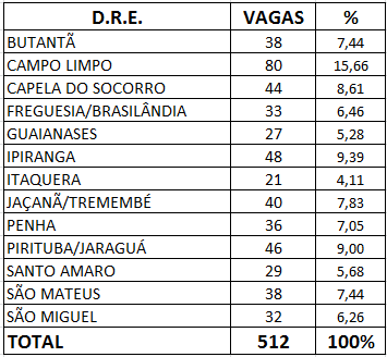 ATE: sai convocados para DRE São Miguel