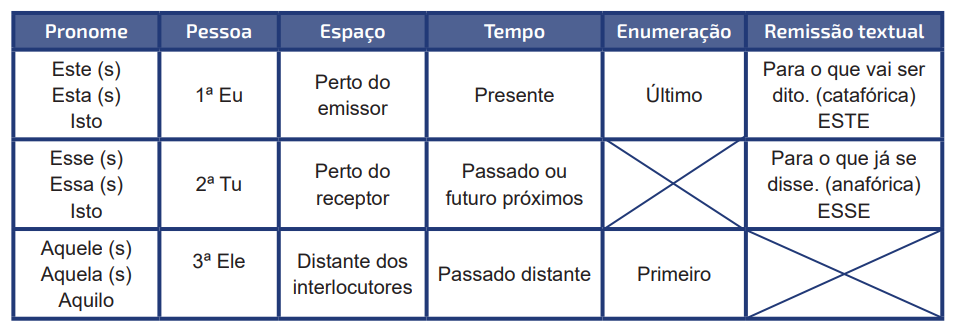 Pronomes demonstrativos: o que são, usos, exemplos - Português