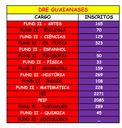 SME divulga classificação definitiva para Professores de Educação