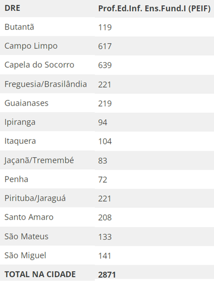 Convocação de contratos de PEIF II e PEIF I na DRE Campo Limpo