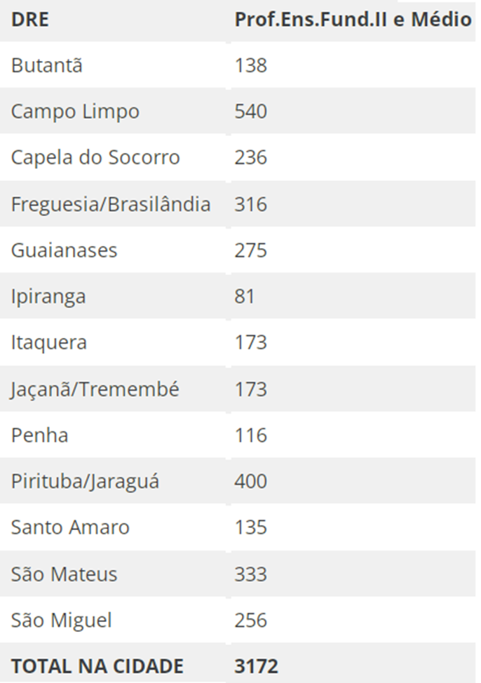 Professores Temporários Pref. São Paulo, CHAMADA DE 256, DRES