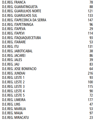 ATE 2019 – DRE Butantã e Freguesia /Brasilândia fazem chamada de  temporários num total de 485 – Colabora Concursos