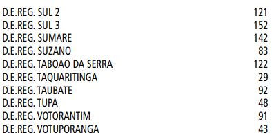 ATE 2019 – DRE Butantã e Freguesia /Brasilândia fazem chamada de  temporários num total de 485 – Colabora Concursos