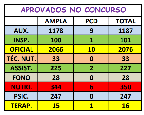 Auxiliar Técnico de Educação (ATE): veja classificação final da